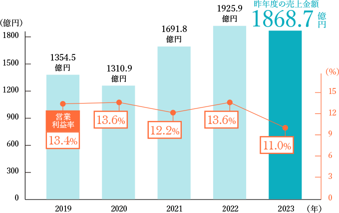 売上金額推移図