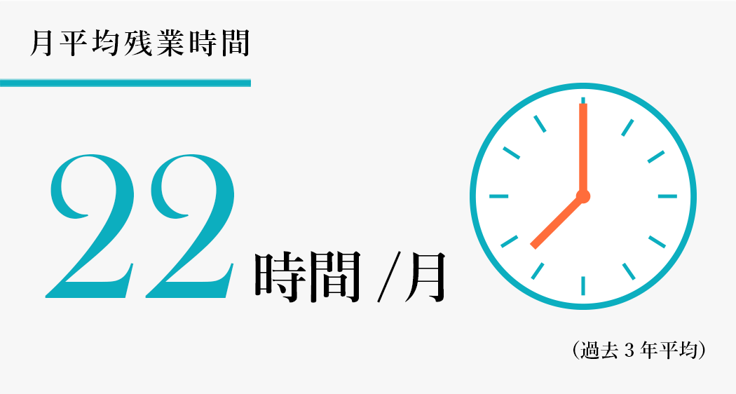 月平均残業時間