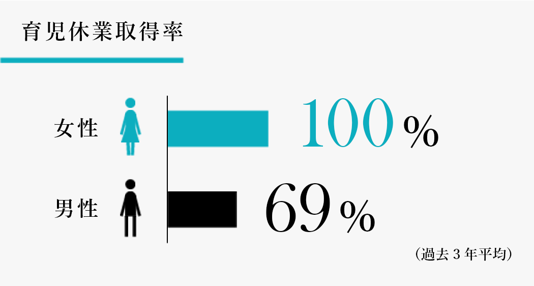 育児休業取得率