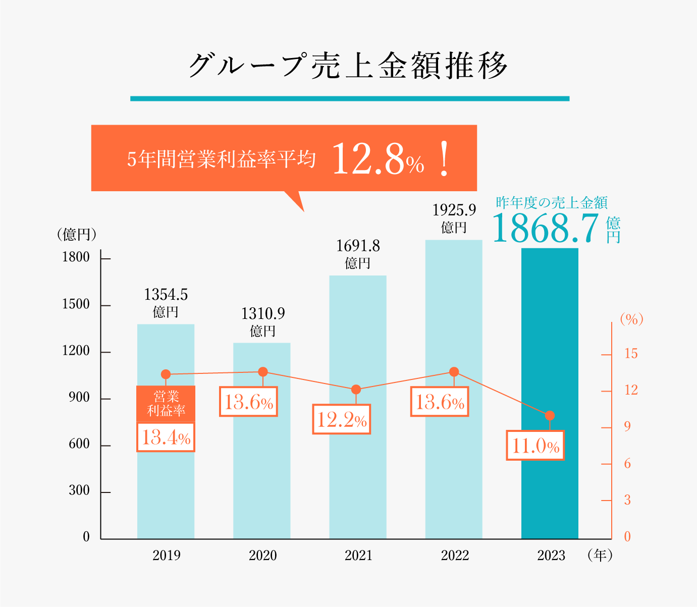 グループ売上金額推移