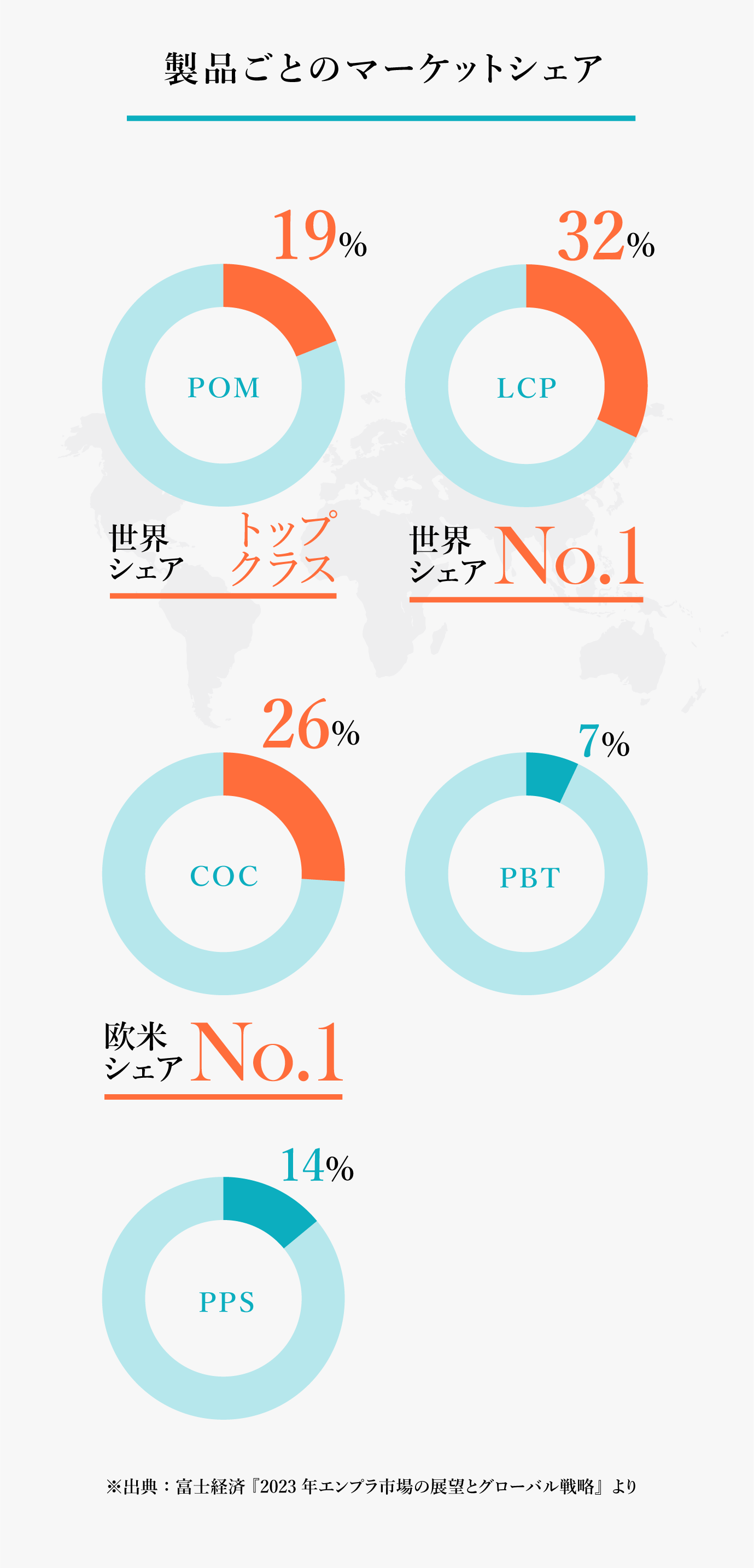 製品ごとのマーケットシェア