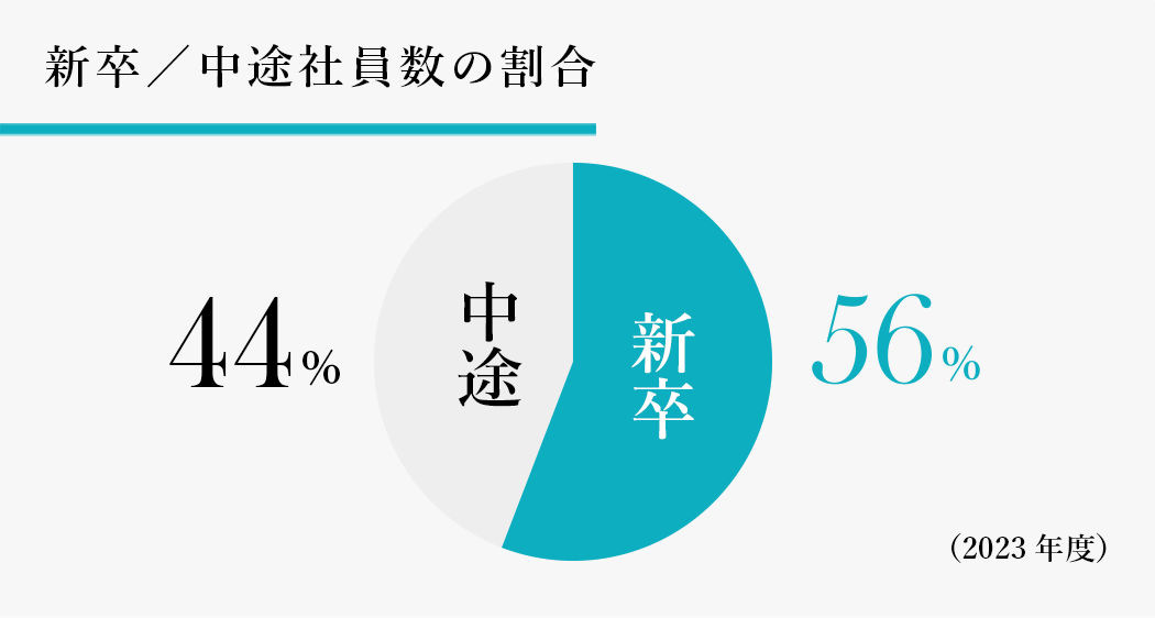 新卒／中途社員数の割合