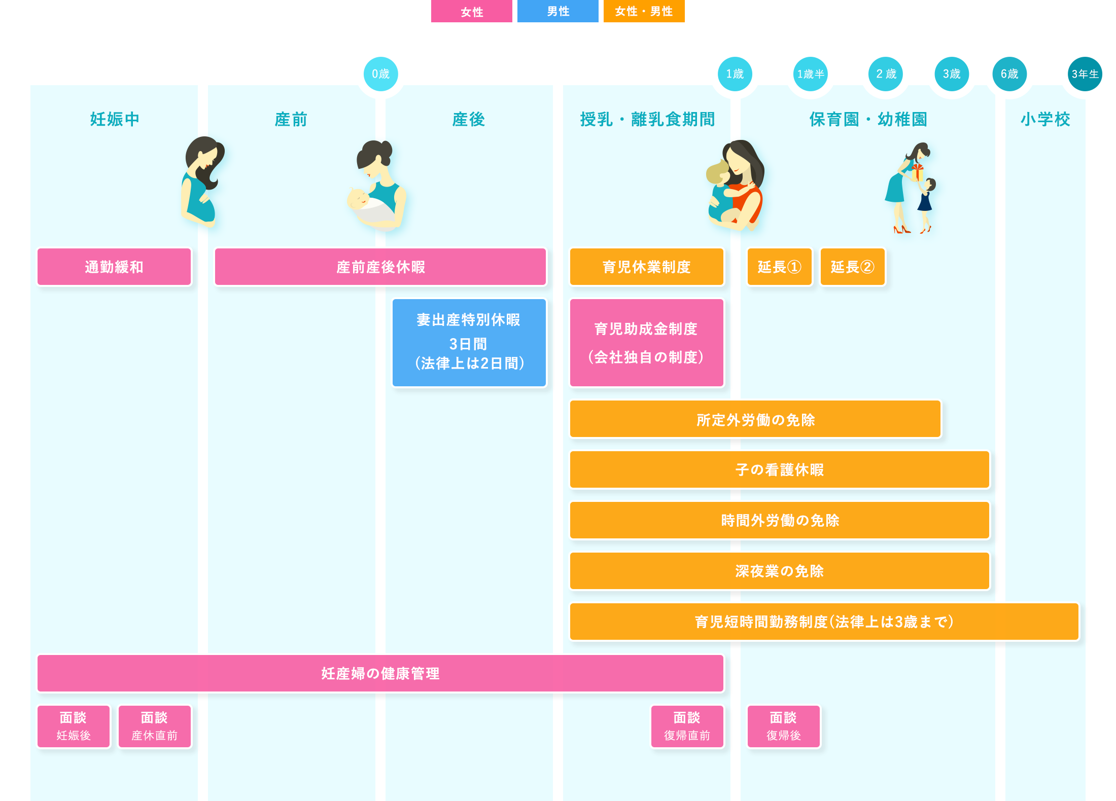 出産・育児に関する制度図