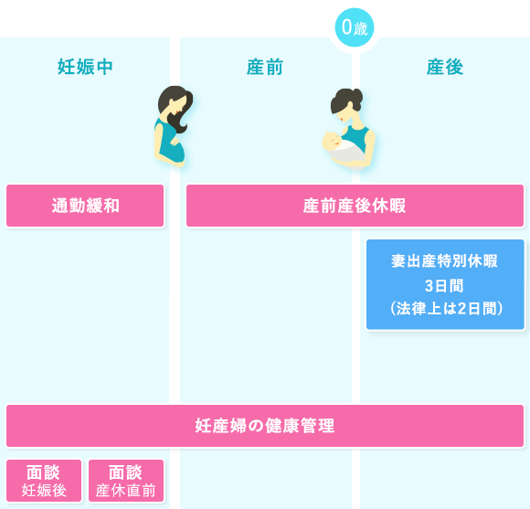 出産・育児に関する制度図