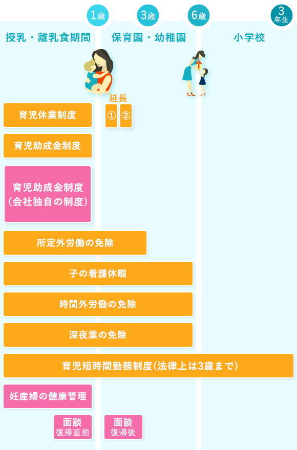 出産・育児に関する制度図